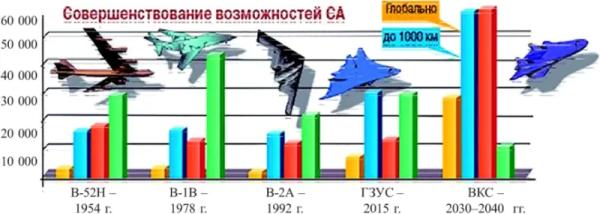 Стратегическая бомбардировочная авиация США в современной войне