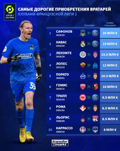 Сафонов стал самым дорогим голкипером, купленным французским клубом