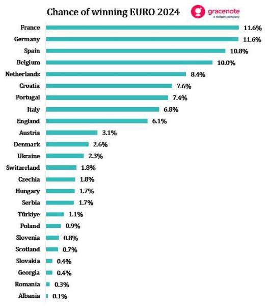 Фаворит в кризисе. Что важно знать о Евро-2024