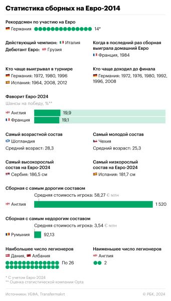 Фаворит в кризисе. Что важно знать о Евро-2024