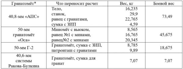 Сага о ротном миномете в РККА. Принятие на вооружение