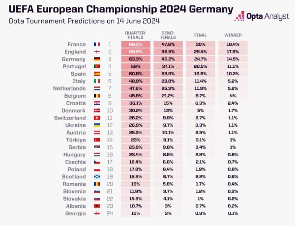 Кто выиграет Евро. Прогнозы суперкомпьютера и звезд футбола