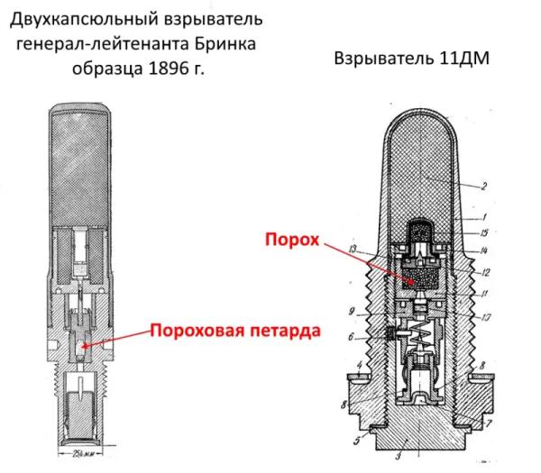 Основной взрыватель русской морской артиллерии периода Русско-японской войны. Трубка Бринка