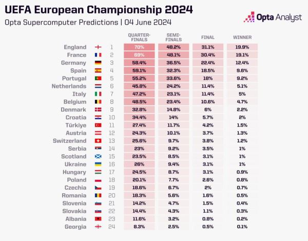 Кто выиграет Евро. Прогнозы суперкомпьютера и звезд футбола